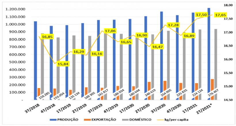 Gr&aacute;fico 1.&nbsp;Estimativa de consumo kg/habitante/ano do terceiro trimestre de 2018 ao segundo trimestre de 2021. Fonte: IBGE e MDIC. * dados preliminares do 2T 2021.
